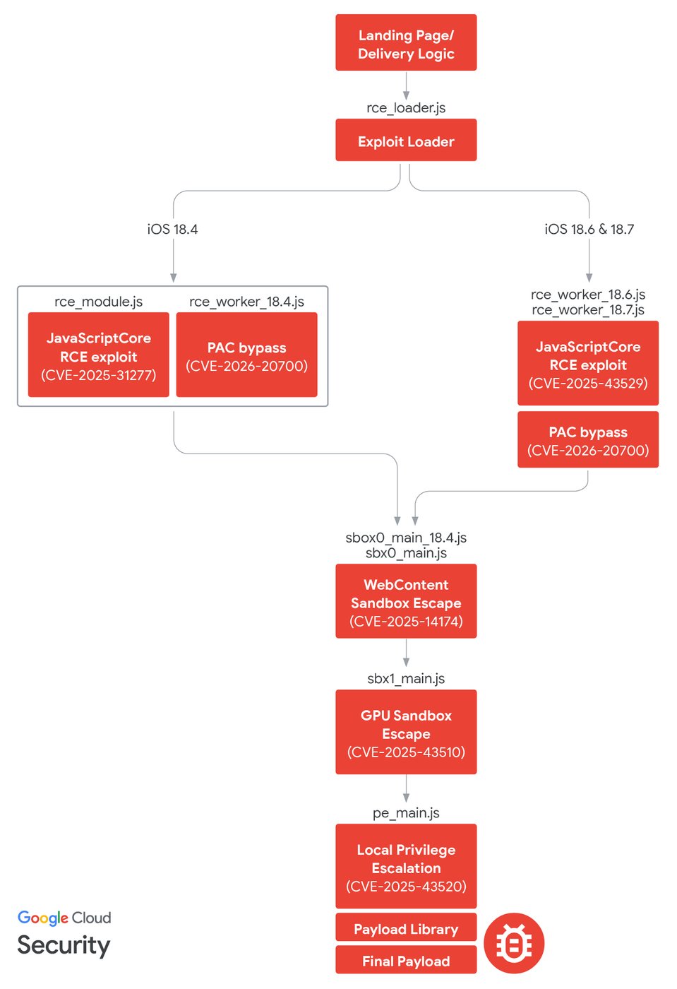 DarkSwordの感染チェーン全体像（出典: Google Threat Intelligence Group）