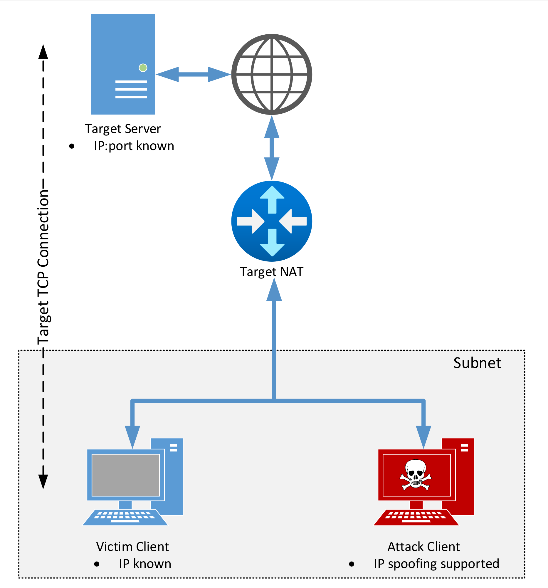NatJackのPoC。Downstream SpoofingによるTCPハイジャックの様子（出典: natjack.io）
