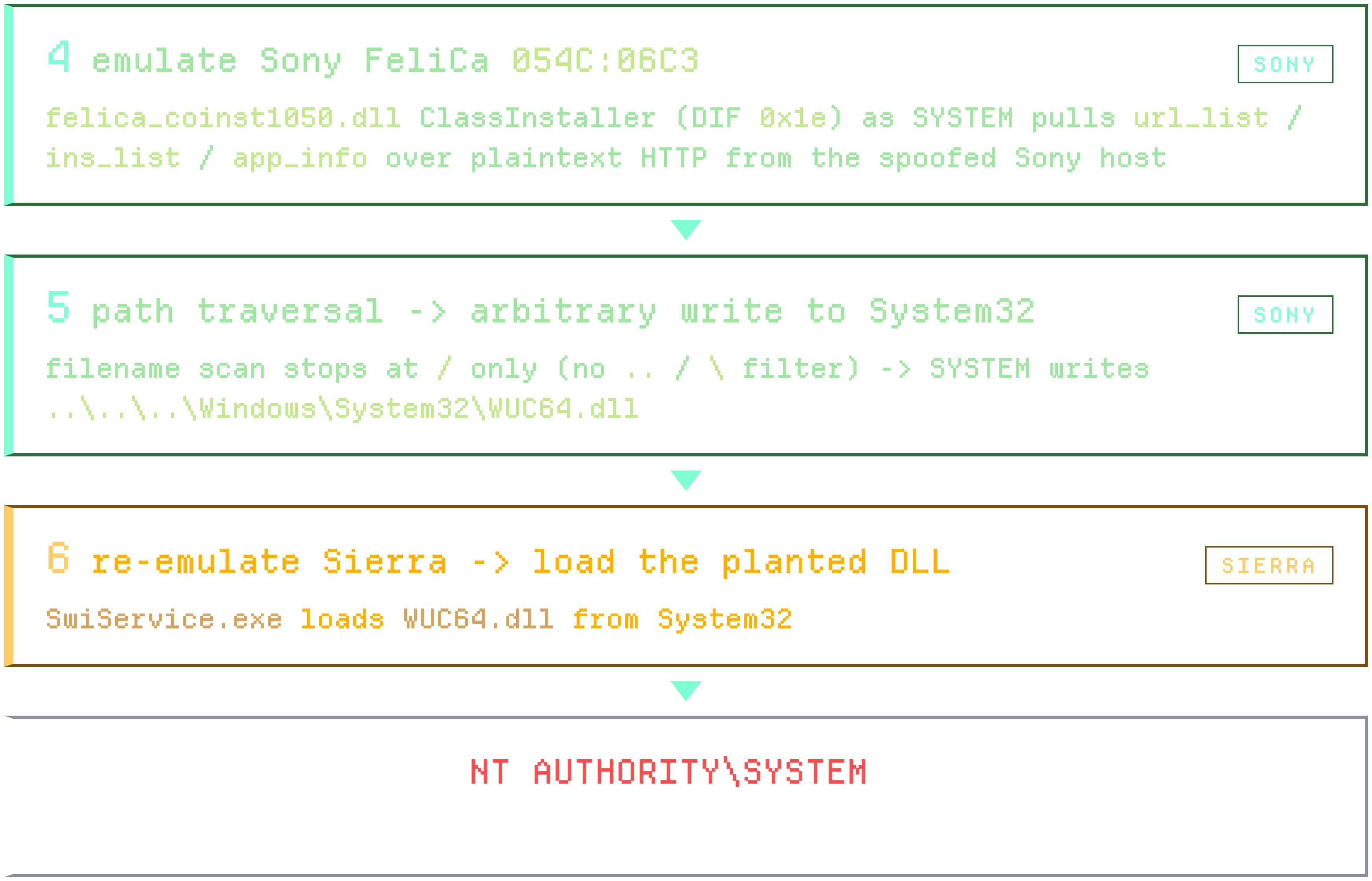 Plug & Pwnの攻撃チェーン全体を示す図（Sierra WirelessのDNS操作とSonyの任意ファイル書き込みを連鎖させSYSTEM権限を得る）（出典: plugandpwn.com）