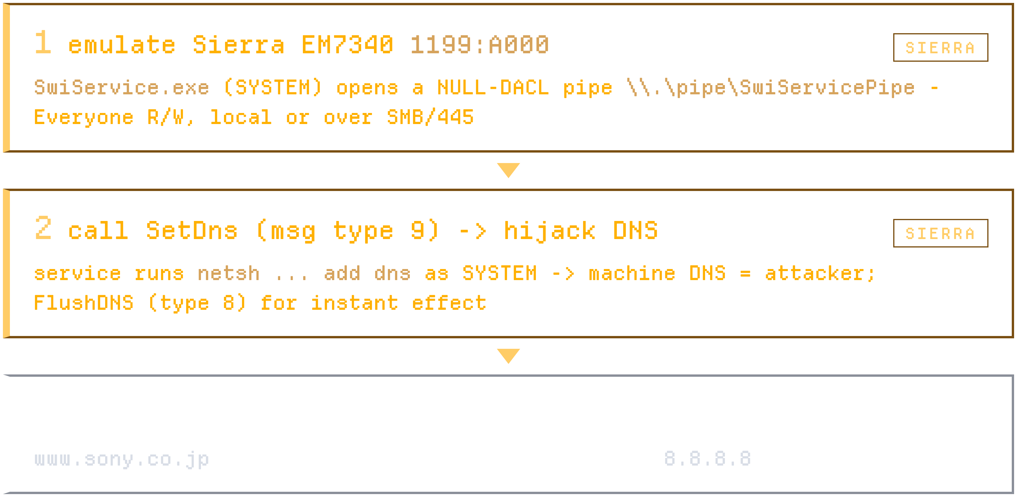 Sierra WirelessのSwiService.exeが公開する名前付きパイプで既定DNSを変更する仕組みの図（出典: plugandpwn.com）