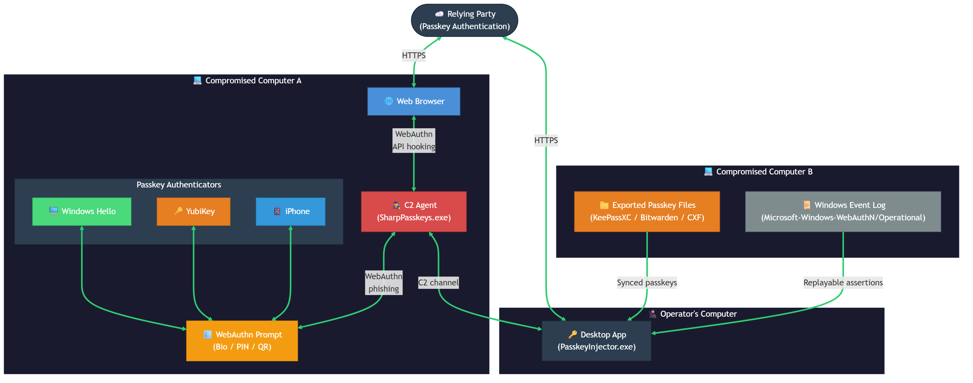 Pass-the-Passkey攻撃ファミリーの全体図。イベントログからの署名回収、リプレイ、プロンプト偽装などが描かれている（出典: SpecterOps）