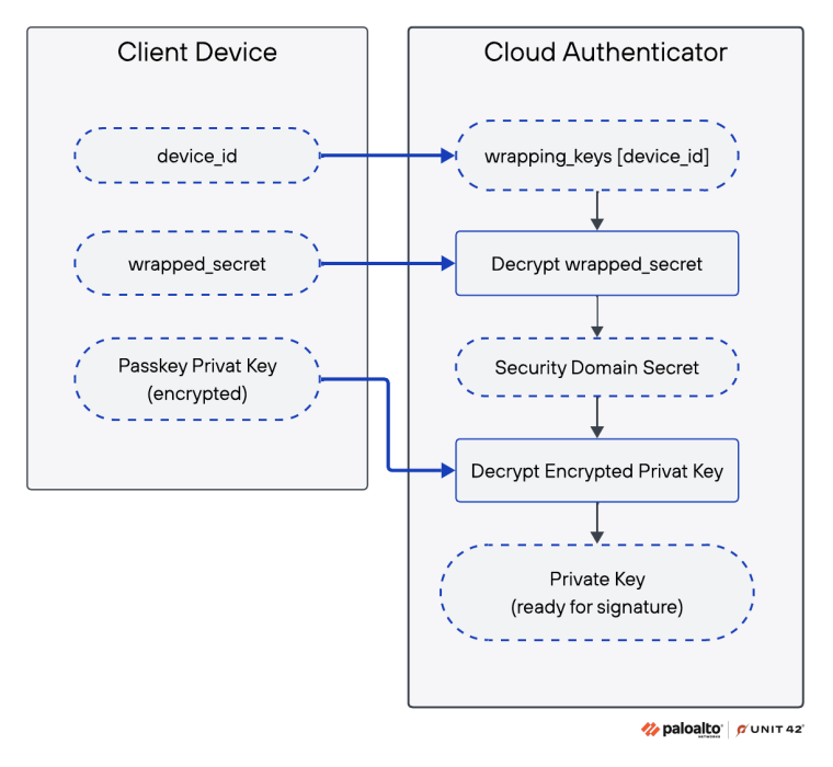 クラウドオーセンティケーター内部での同期パスキー復号の仕組みを示す図。SDS（マスターキー）が秘密鍵の復号に使われる（出典: Unit 42）
